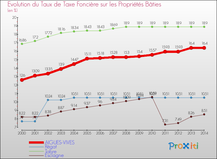 Evolution du taux de la taxe foncière sur le bati pour AIGUES-VIVES et les communes proches de 2000 à 2014 Comparaison des taux de taxe foncière sur le bati pour AIGUES-VIVES et les communes voisines de 2000 à 2014