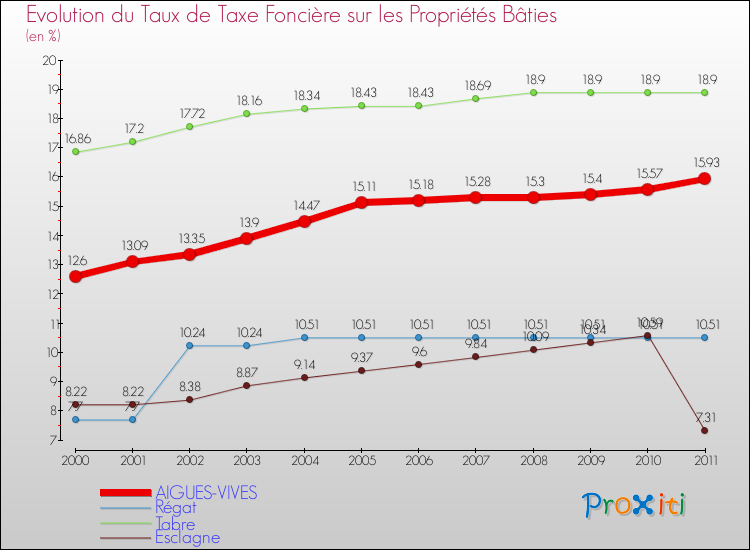 Evolution du taux de la taxe foncière sur le bati pour AIGUES-VIVES et les communes proches Comparaison des taux de taxe foncière sur le bati pour AIGUES-VIVES et les communes voisines