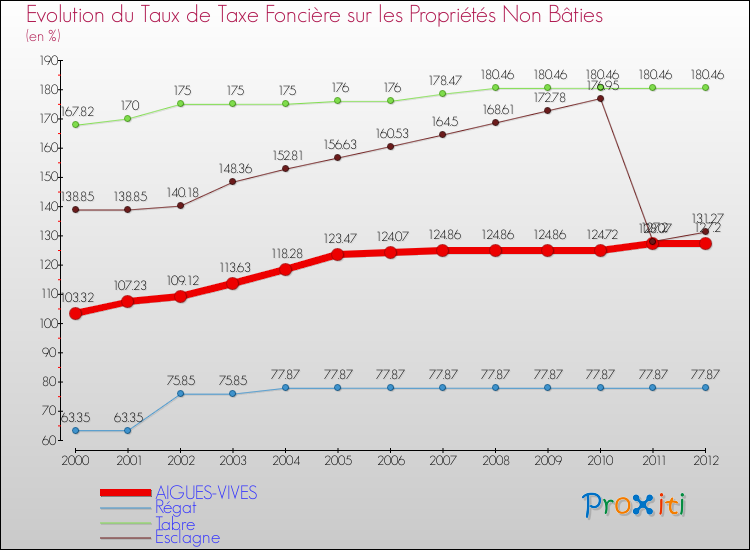 Evolution du taux de la taxe foncière sur les immeubles et terrains non batis pour AIGUES-VIVES et les communes proches de 2000 à 2012 Comparaison des taux de la taxe foncière sur les immeubles et terrains non batis pour AIGUES-VIVES et les communes voisines de 2000 à 2012