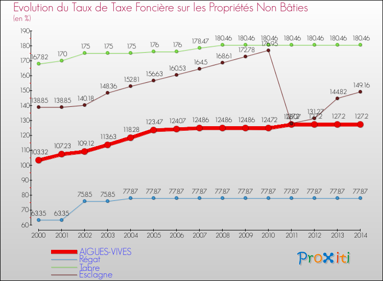 Evolution du taux de la taxe foncière sur les immeubles et terrains non batis pour AIGUES-VIVES et les communes proches de 2000 à 2014 Comparaison des taux de la taxe foncière sur les immeubles et terrains non batis pour AIGUES-VIVES et les communes voisines de 2000 à 2014
