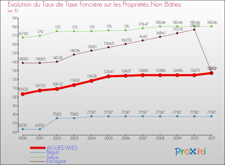 Evolution du taux de la taxe foncière sur les immeubles et terrains non batis pour AIGUES-VIVES et les communes proches Comparaison des taux de la taxe foncière sur les immeubles et terrains non batis pour AIGUES-VIVES et les communes voisines