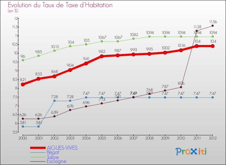 Evolution du taux de la taxe d'habitation pour AIGUES-VIVES et les communes proches Comparaison des taux de la taxe d'habitation pour AIGUES-VIVES et les communes voisines
