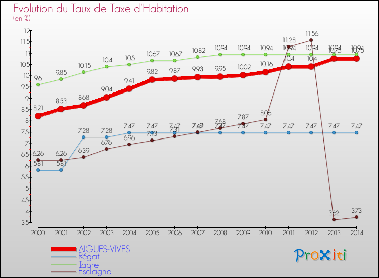 Evolution du taux de la taxe d'habitation pour AIGUES-VIVES et les communes proches de 2000 à 2014 Comparaison des taux de la taxe d'habitation pour AIGUES-VIVES et les communes voisines de 2000 à 2014