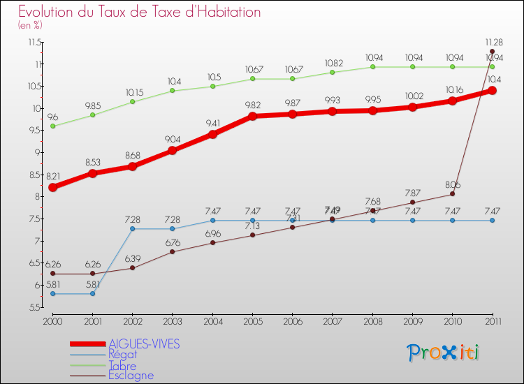 Evolution du taux de la taxe d'habitation pour AIGUES-VIVES et les communes proches Comparaison des taux de la taxe d'habitation pour AIGUES-VIVES et les communes voisines
