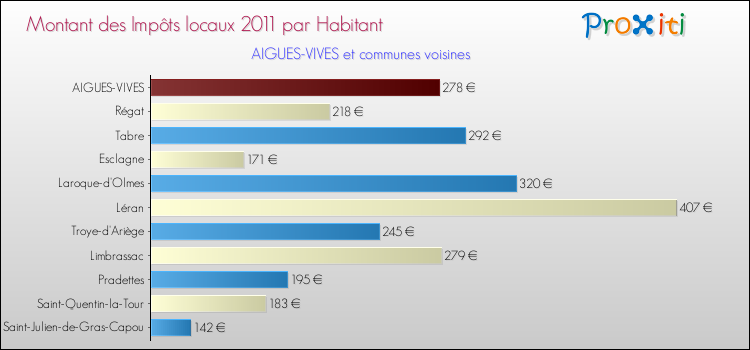 Montant des impôts locaux par Habitant pour AIGUES-VIVES et les communes proches Comparaison des impôts locaux par habitant pour AIGUES-VIVES et les communes voisines