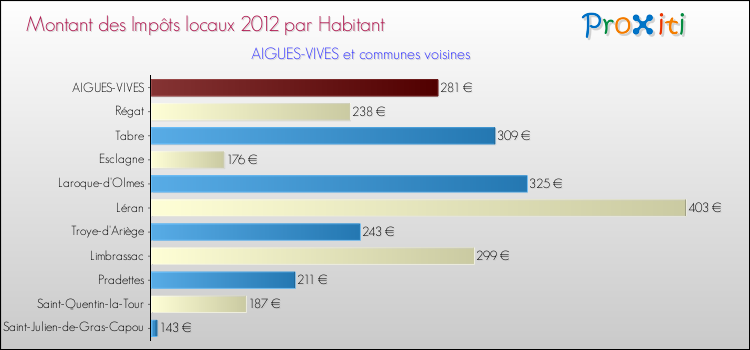 Montant des impôts locaux par Habitant pour AIGUES-VIVES et les communes proches Comparaison des impôts locaux par habitant pour AIGUES-VIVES et les communes voisines