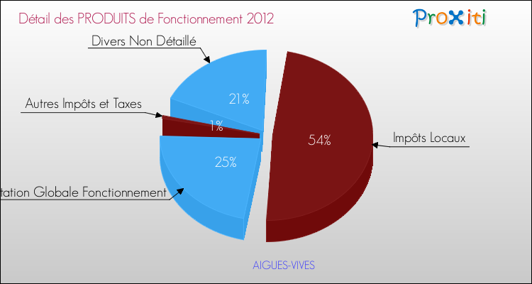 Décomposition du Budget de Fonctionnement 2012 de la commune de AIGUES-VIVES Budget de Fonctionnement 2012 pour la commune de AIGUES-VIVES