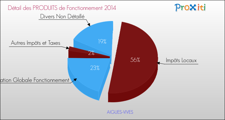 Décomposition du Budget de Fonctionnement 2014 de la commune de AIGUES-VIVES Budget de Fonctionnement 2014 pour la commune de AIGUES-VIVES