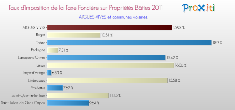 Taux d'imposition de la taxe foncière sur le bati 2011 pour AIGUES-VIVES et les communes proches Comparaison des taux d'imposition de la taxe foncière sur le bati 2011 pour AIGUES-VIVES et les communes voisines