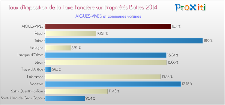 Taux d'imposition de la taxe foncière sur le bati 2014 pour AIGUES-VIVES et les communes proches Comparaison des taux d'imposition de la taxe foncière sur le bati 2014 pour AIGUES-VIVES et les communes voisines