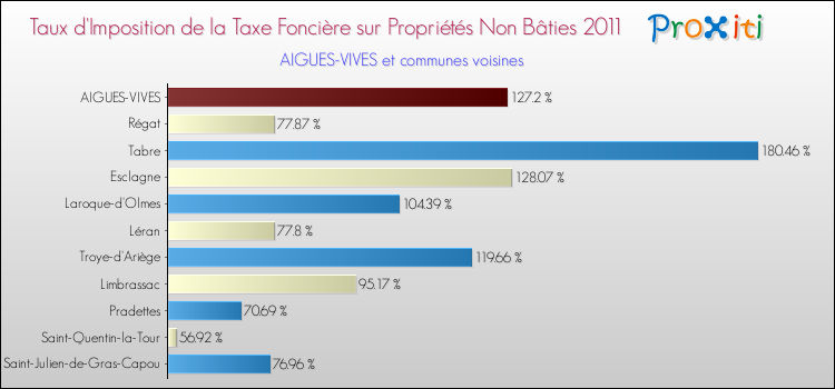 Taux d'imposition de la taxe foncière sur les immeubles et terrains non batis 2011 pour AIGUES-VIVES et les communes proches Comparaison des taux d'imposition de la taxe foncière sur les immeubles et terrains non batis 2011 pour AIGUES-VIVES et les communes voisines