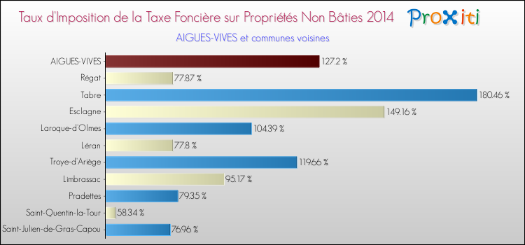 Taux d'imposition de la taxe foncière sur les immeubles et terrains non batis 2014 pour AIGUES-VIVES et les communes proches Comparaison des taux d'imposition de la taxe foncière sur les immeubles et terrains non batis 2014 pour AIGUES-VIVES et les communes voisines