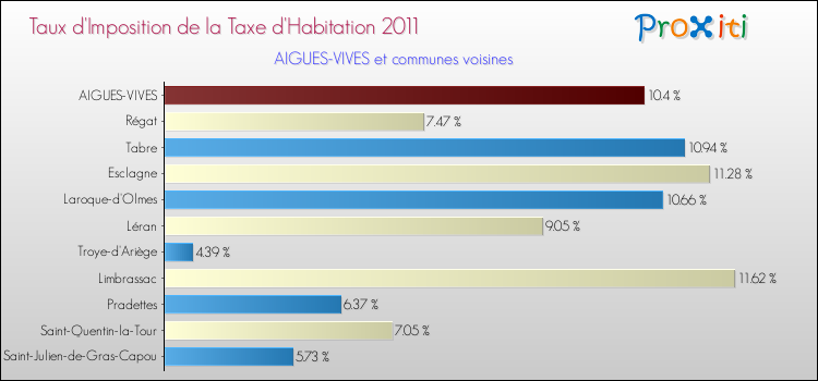 Taux d'imposition de la taxe d'habitation 2011 pour AIGUES-VIVES et les communes proches Comparaison des taux d'imposition de la taxe d'habitation 2011 pour AIGUES-VIVES et les communes voisines
