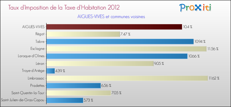 Taux d'imposition de la taxe d'habitation 2012 pour AIGUES-VIVES et les communes proches Comparaison des taux d'imposition de la taxe d'habitation 2012 pour AIGUES-VIVES et les communes voisines