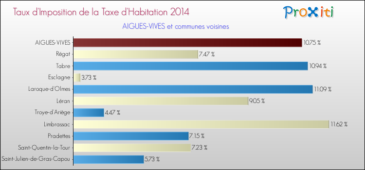 Taux d'imposition de la taxe d'habitation 2014 pour AIGUES-VIVES et les communes proches Comparaison des taux d'imposition de la taxe d'habitation 2014 pour AIGUES-VIVES et les communes voisines