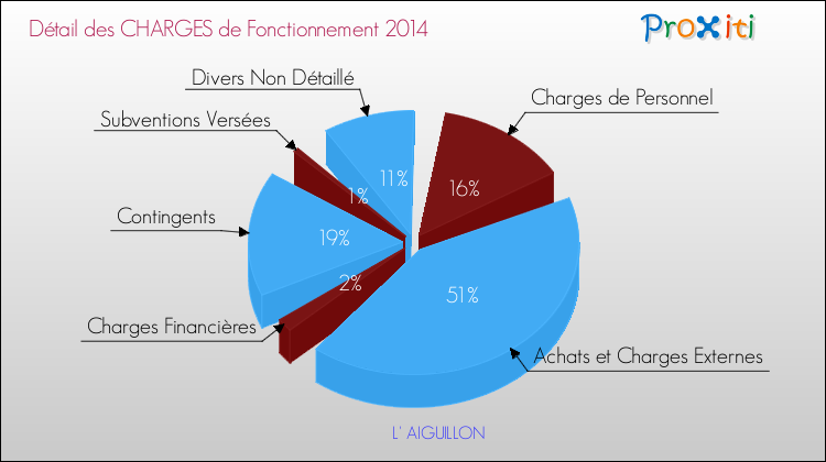 Décomposition des Charges de Fonctionnement 2014 de la commune de L' AIGUILLON Charges de Fonctionnement 2014 pour la commune de L' AIGUILLON
