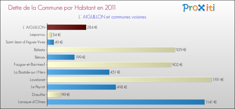 Dette par habitant de la commune en 2011 pour L' AIGUILLON et les communes proches Comparaison de la dette par habitant de la commune en 2011 pour L' AIGUILLON et les communes voisines
