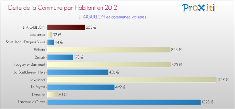 Dette par habitant de la commune en 2012 pour L' AIGUILLON et les communes proches Comparaison de la dette par habitant de la commune en 2012 pour L' AIGUILLON et les communes voisines