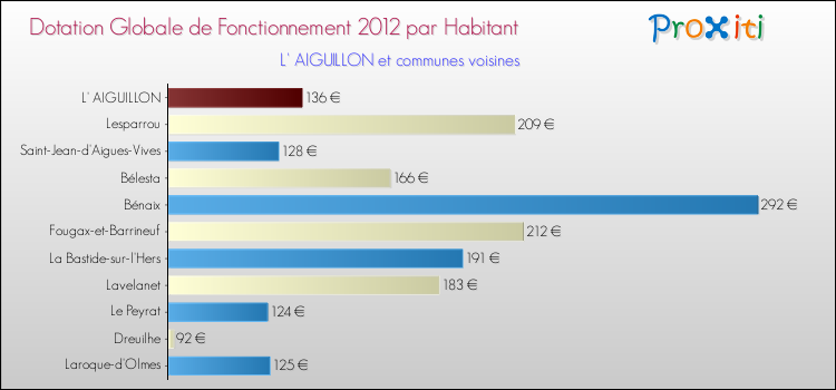 Montant des dotations globales de fonctionnement DGF par Habitant pour L' AIGUILLON et les communes proches Comparaison des des dotations globales de fonctionnement DGF par habitant pour L' AIGUILLON et les communes voisines