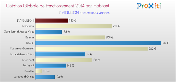 Montant des dotations globales de fonctionnement DGF par Habitant pour L' AIGUILLON et les communes proches en 2014. Comparaison des des dotations globales de fonctionnement DGF par habitant pour L' AIGUILLON et les communes voisines en 2014.
