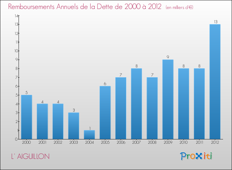 Evolution de l'annuité de la dette pour la commune de L' AIGUILLON de 2000 à 2012 Annuités de la dette pour L' AIGUILLON de 2000 à 2012
