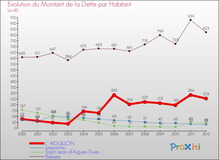 Evolution de la dette par habitant pour la commune de L' AIGUILLON et les communes proches de 2000 à 2012 Comparaison de la dette par habitant pour L' AIGUILLON et les communes voisines de 2000 à 2012