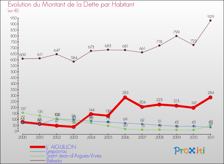 Evolution de la dette par habitant pour la commune de L' AIGUILLON et les communes proches Comparaison de la dette par habitant pour L' AIGUILLON et les communes voisines