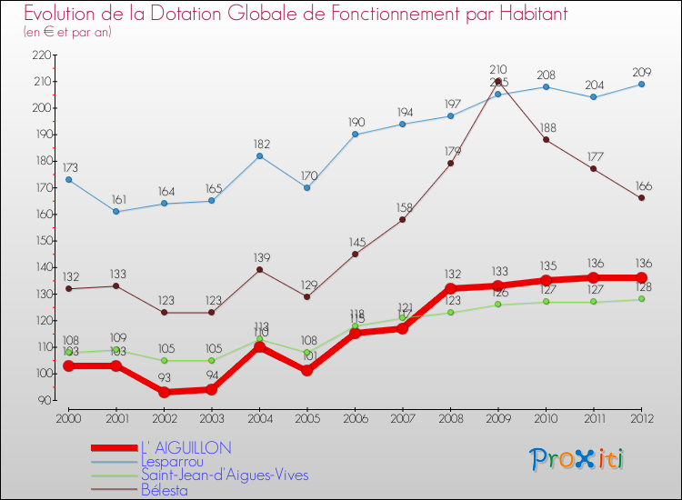 Evolution et montant de la dotation globale de fonctionnement par Habitant pour L' AIGUILLON et les communes proches Comparaison des dotations globales de fonctionnement par habitant pour L' AIGUILLON et les communes voisines