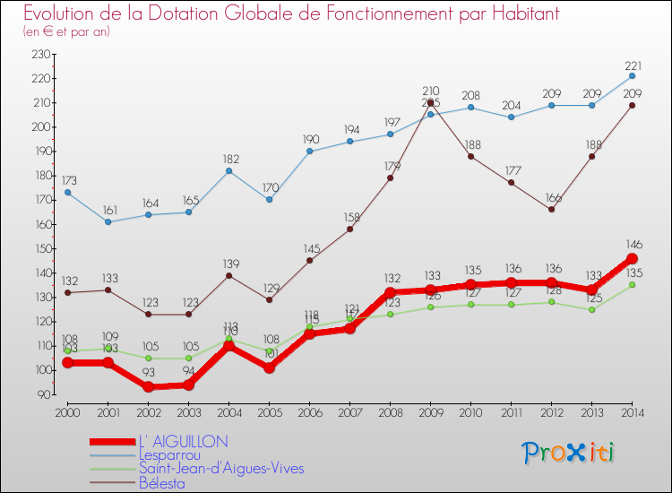 Evolution et montant de la dotation globale de fonctionnement par Habitant pour L' AIGUILLON et les communes proches de 2000 à 2014. Comparaison des dotations globales de fonctionnement par habitant pour L' AIGUILLON et les communes voisines de 2000 à 2014.