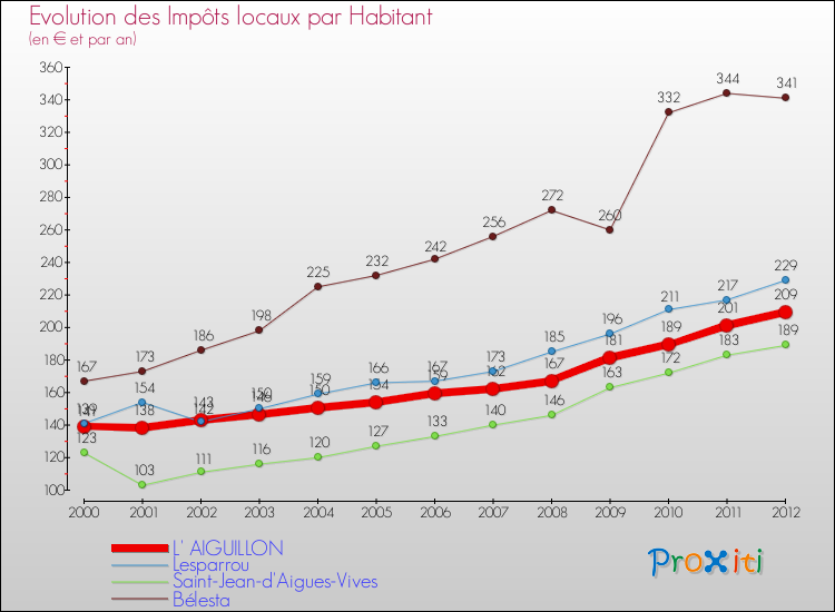 Evolution et montant des impôts locaux par Habitant pour L' AIGUILLON et les communes proches Comparaison des impôts locaux par habitant pour L' AIGUILLON et les communes voisines