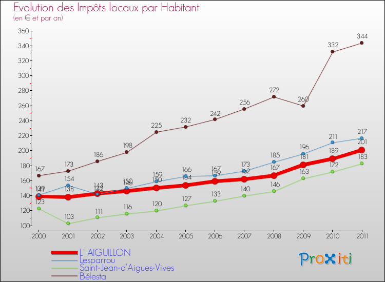 Evolution et montant des impôts locaux par Habitant pour L' AIGUILLON et les communes proches Comparaison des impôts locaux par habitant pour L' AIGUILLON et les communes voisines
