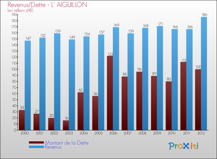 Evolution comparée de la dette et des revenus pour la commune de L' AIGUILLON de 2000 à 2012 Comparaison de la dette et des revenus pour L' AIGUILLON de 2000 à 2012