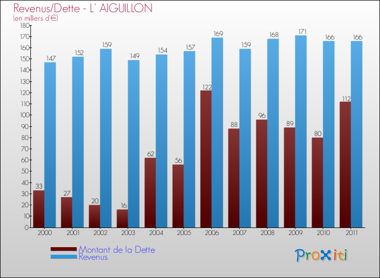 Evolution comparée de la dette et des revenus pour la commune de L' AIGUILLON de 2000 à 2011 Comparaison de la dette et des revenus pour L' AIGUILLON de 2000 à 2011