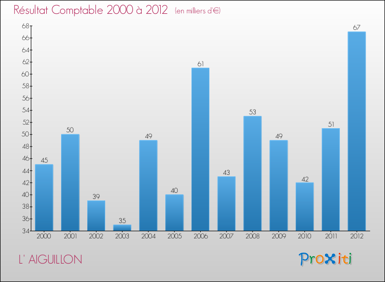 Evolution du résultat comptable pour la commune de L' AIGUILLON de 2000 à 2012 Evolution du résultat comptable pour L' AIGUILLON de 2000 à 2012