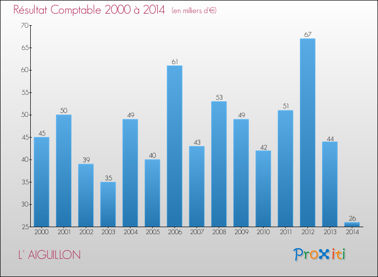 Evolution du résultat comptable pour la commune de L' AIGUILLON de 2000 à 2014 Evolution du résultat comptable pour L' AIGUILLON de 2000 à 2014