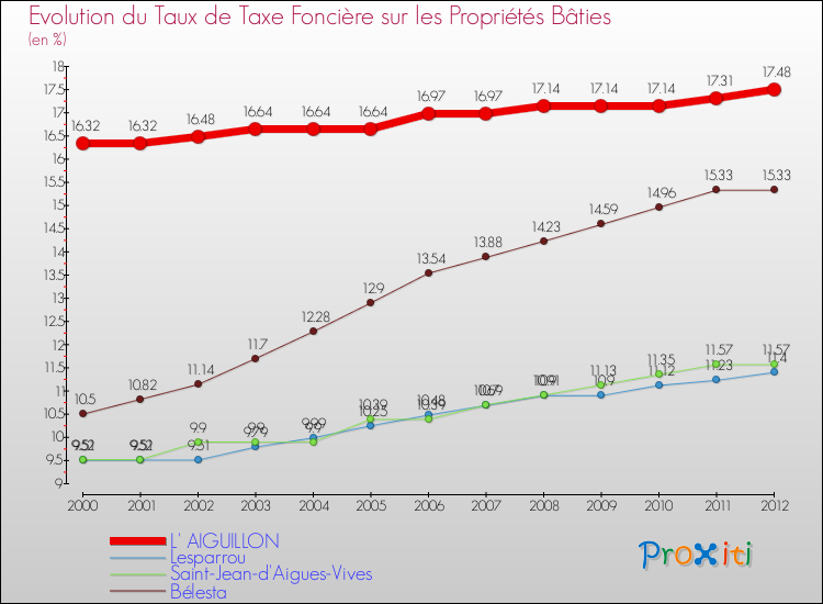 Evolution du taux de la taxe foncière sur le bati pour L' AIGUILLON et les communes proches de 2000 à 2012 Comparaison des taux de taxe foncière sur le bati pour L' AIGUILLON et les communes voisines de 2000 à 2012