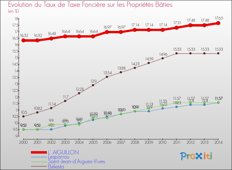Evolution du taux de la taxe foncière sur le bati pour L' AIGUILLON et les communes proches de 2000 à 2014 Comparaison des taux de taxe foncière sur le bati pour L' AIGUILLON et les communes voisines de 2000 à 2014