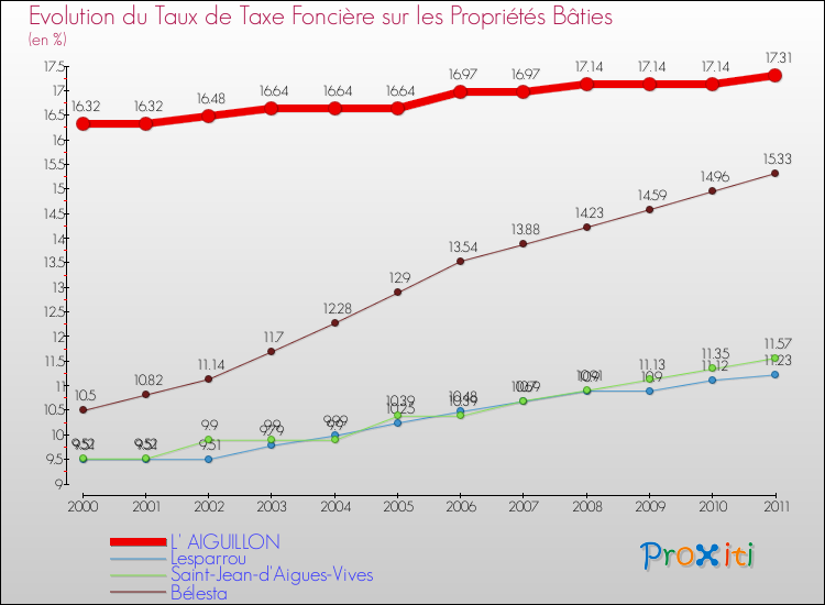 Evolution du taux de la taxe foncière sur le bati pour L' AIGUILLON et les communes proches Comparaison des taux de taxe foncière sur le bati pour L' AIGUILLON et les communes voisines