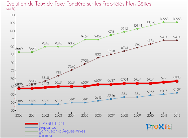 Evolution du taux de la taxe foncière sur les immeubles et terrains non batis pour L' AIGUILLON et les communes proches de 2000 à 2012 Comparaison des taux de la taxe foncière sur les immeubles et terrains non batis pour L' AIGUILLON et les communes voisines de 2000 à 2012