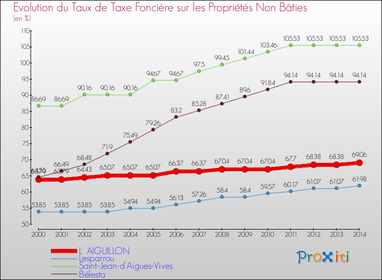 Evolution du taux de la taxe foncière sur les immeubles et terrains non batis pour L' AIGUILLON et les communes proches de 2000 à 2014 Comparaison des taux de la taxe foncière sur les immeubles et terrains non batis pour L' AIGUILLON et les communes voisines de 2000 à 2014