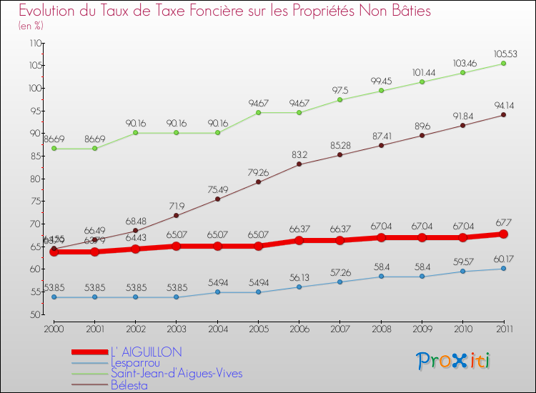 Evolution du taux de la taxe foncière sur les immeubles et terrains non batis pour L' AIGUILLON et les communes proches Comparaison des taux de la taxe foncière sur les immeubles et terrains non batis pour L' AIGUILLON et les communes voisines