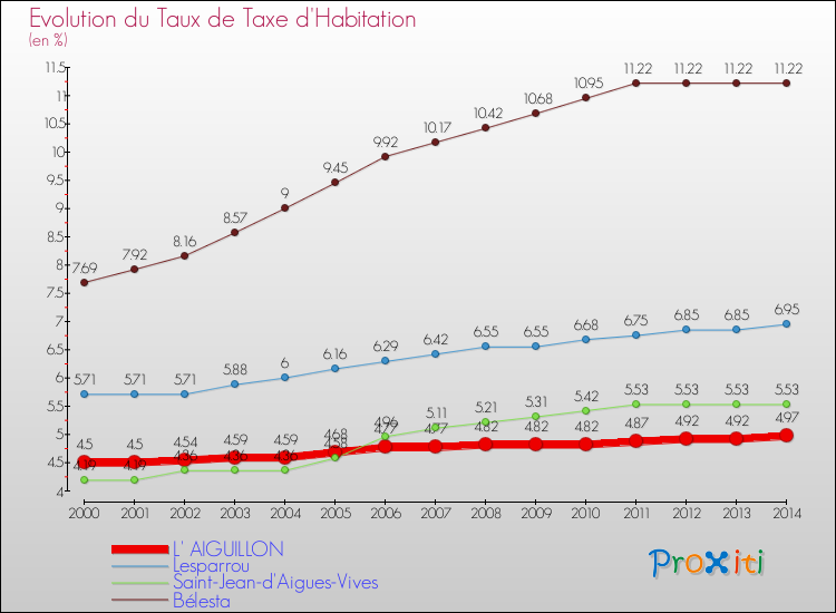 Evolution du taux de la taxe d'habitation pour L' AIGUILLON et les communes proches de 2000 à 2014 Comparaison des taux de la taxe d'habitation pour L' AIGUILLON et les communes voisines de 2000 à 2014