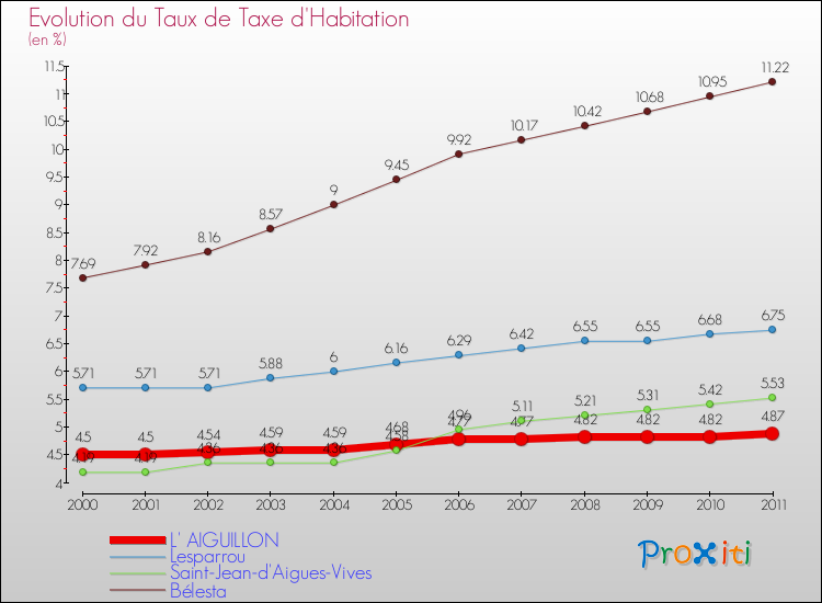 Evolution du taux de la taxe d'habitation pour L' AIGUILLON et les communes proches Comparaison des taux de la taxe d'habitation pour L' AIGUILLON et les communes voisines