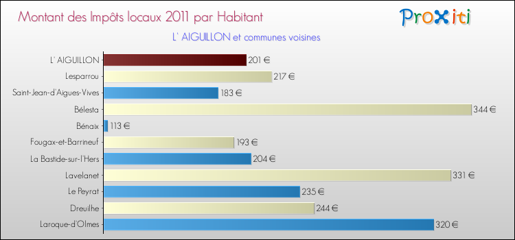 Montant des impôts locaux par Habitant pour L' AIGUILLON et les communes proches Comparaison des impôts locaux par habitant pour L' AIGUILLON et les communes voisines
