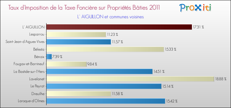 Taux d'imposition de la taxe foncière sur le bati 2011 pour L' AIGUILLON et les communes proches Comparaison des taux d'imposition de la taxe foncière sur le bati 2011 pour L' AIGUILLON et les communes voisines