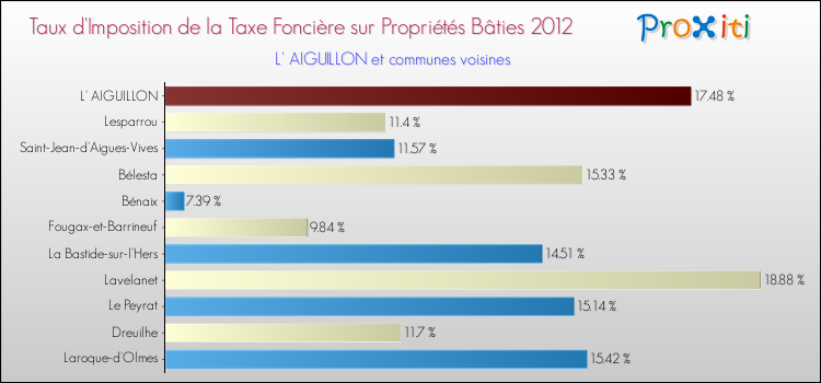 Taux d'imposition de la taxe foncière sur le bati 2012 pour L' AIGUILLON et les communes proches Comparaison des taux d'imposition de la taxe foncière sur le bati 2012 pour L' AIGUILLON et les communes voisines