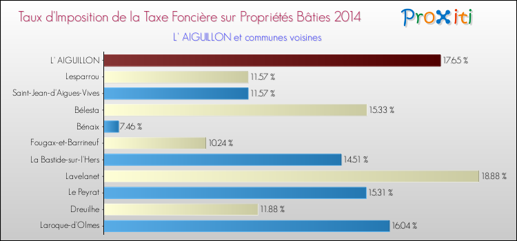 Taux d'imposition de la taxe foncière sur le bati 2014 pour L' AIGUILLON et les communes proches Comparaison des taux d'imposition de la taxe foncière sur le bati 2014 pour L' AIGUILLON et les communes voisines
