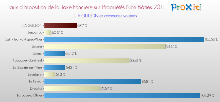 Taux d'imposition de la taxe foncière sur les immeubles et terrains non batis 2011 pour L' AIGUILLON et les communes proches Comparaison des taux d'imposition de la taxe foncière sur les immeubles et terrains non batis 2011 pour L' AIGUILLON et les communes voisines