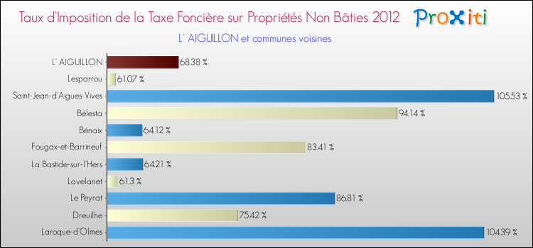Taux d'imposition de la taxe foncière sur les immeubles et terrains non batis 2012 pour L' AIGUILLON et les communes proches Comparaison des taux d'imposition de la taxe foncière sur les immeubles et terrains non batis 2012 pour L' AIGUILLON et les communes voisines