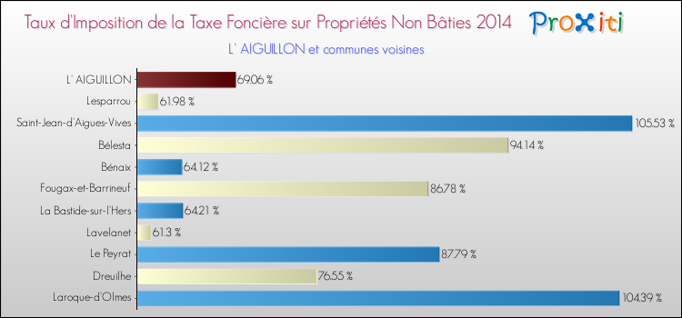 Taux d'imposition de la taxe foncière sur les immeubles et terrains non batis 2014 pour L' AIGUILLON et les communes proches Comparaison des taux d'imposition de la taxe foncière sur les immeubles et terrains non batis 2014 pour L' AIGUILLON et les communes voisines